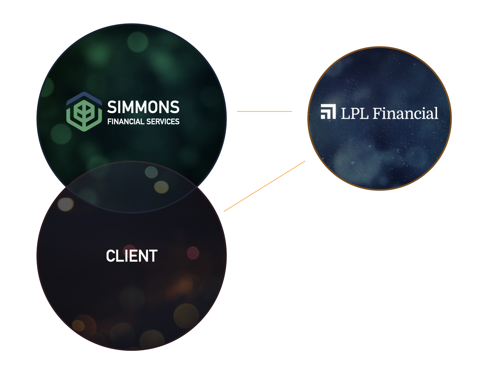 About LPL Wealth Advisory Plans | Simmons Financial Services